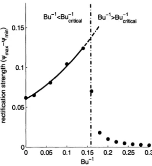 Figure  2-11:  Dependence  of mean  rectified  flow  strength  (Ima  - 7 min)  ("rectification effectiveness")  on  the  inverse  Burger  number,  Bu - 1 .