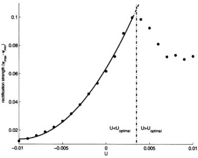 Figure  2-16:  Dependence  of mean rectified  flow  strength  (  max  - min)  ("rectification effectiveness")  on  the  value  of the  constant  zonal  background  flow  U.