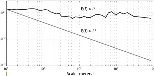 Figure 3. Intensity of temperature ﬂ uctuations at diﬀ erent horizontal scales l, as measured by tow- tow-ing a temperature sensor at a ﬁ xed depth of 50 m in the mixed layer shown in Figure 2