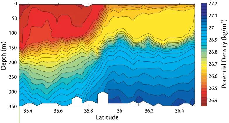 Figure 4. A density section across the Azores Front in the North Atlantic surveyed in March 1992 towing a SeaSoar vehicle  equipped with a CTD