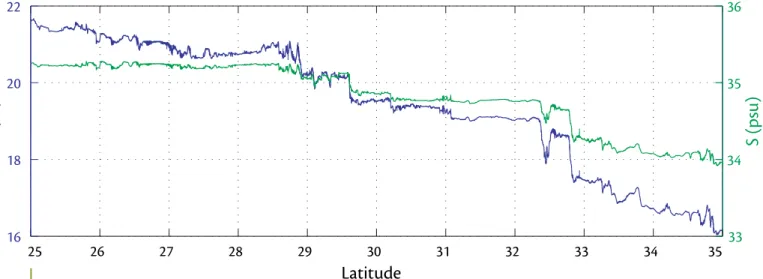 Figure 5. Potential temperature and salinity proﬁ les measured when towing sensors from 25°N to 35°N at a ﬁ xed depth of 50 m below the  surface, right in the middle of the mixed layer shown in Figure 2