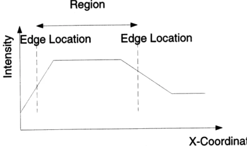 Figure  3-1:  Illustration  of Region  Definition
