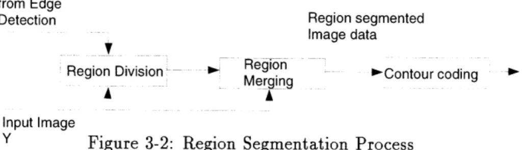 Figure  3-2  shows  a  block  diagram  of  the  region  segmentation  process.