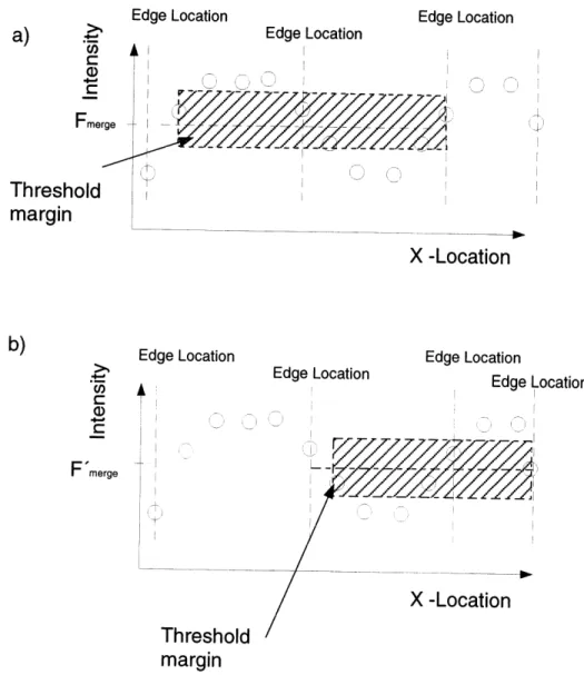 Figure  3-5:  Merging  process  when  threshold  is  exceeded.  (a)  Examined  region  has