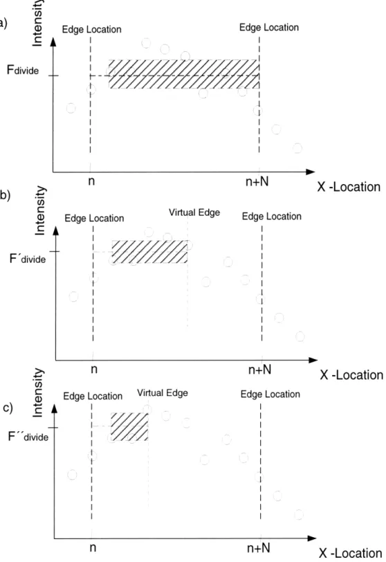 Figure  3-7:  1-D  illustration  of  Region  Division  operation.  (a)  Examined  region  has A 3  &gt;  Dthreshold