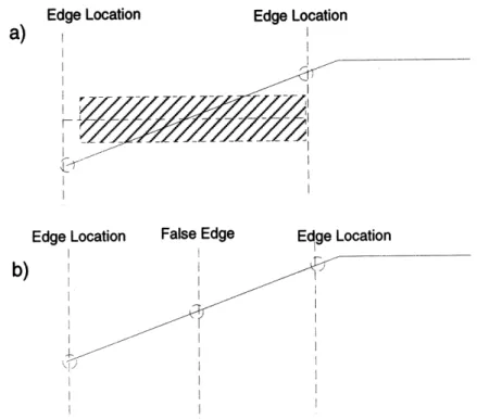 Figure  3-9:  Mustration  of  why  Ramp-like  behavior  of intensity  will  cause  placement of  region  boundary  in  slow  transition  zone