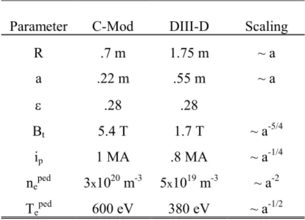Table 1. Scaling of plasma parameters required   for dimensionless similarity. Typical C-Mod   parameters (C-Mod column) are shown together   with target DIII-D parameters (DIII-D column) 