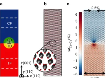 Figure 1 | Model of an edge dislocation in ceria. (a) The schematic of the super cell used in the atomistic calculations: a slab of ceria with an 1/