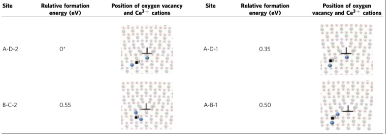 Figure 5 | Local oxide ion diffusivity and vacancy concentration. Local oxide ion diffusivity along the dislocation, and local oxygen vacancy concentration near and far from the dislocation at 900 °C: (a,d) Model 1 of 8% GDC with equilibrated dopant cation