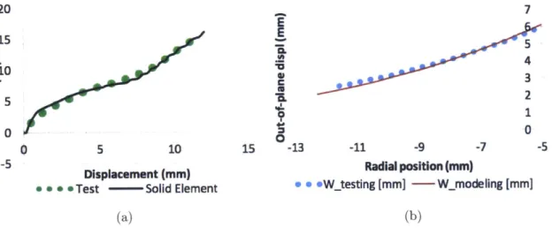 Figure  3-18:  (a)  Load  displacement  response  of  hole  expansion  test,  testing  vs