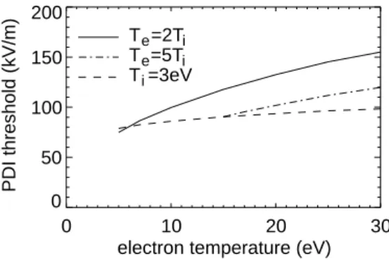 Figure 7: PDI threshold rf electric field as a function of plasma temperature.