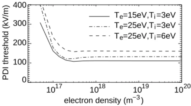 Figure 8: PDI threshold rf electric field as a function of plasma density.