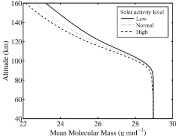 Fig. 1. Rayleigh backscatter cross section as a function of altitude.