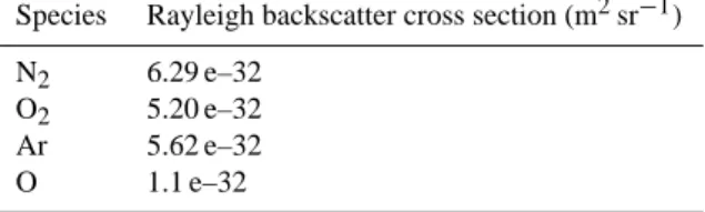 Table 1. Rayleigh backscatter cross-sections at 532 nm.