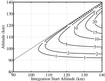 Fig. 3. Contours of temperature bias (K) caused by using the stan- stan-dard Rayleigh lidar retrieval technique applied to measurements simulated using atmospheric composition taken from the MSIS model for mid-latitude, normal solar activity conditions
