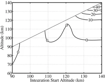 Fig. 9. Mid latitude – measurements made during disturbed solar activity and processed assuming moderate solar activity, including the selection of the seeding temperature.