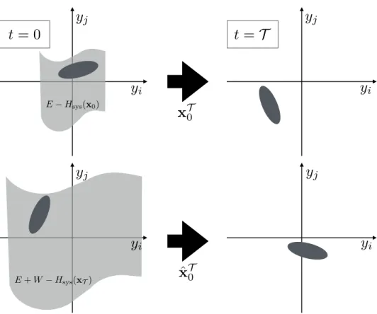 Figure 2-4: Top: Given an initial system state x 0 , at time 