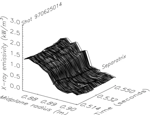 Figure 4-14: This is a rather typical L-mode proﬁle, showing a very small pedestal within a few mm of the separatrix, and emissivity levels around 1-2 kW/m 2 