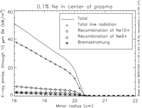 Figure 5-7: The soft x-ray emissivity from 0.1 % of neon exceeds that from 0.14 % of ﬂuorine by more than a factor of 2