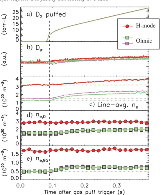 Figure 5. Examples of external gas puﬃng on steady state Ohmic and H-mode plasmas at 0.8MA, 5.4T