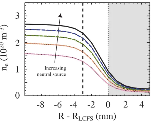 Figure 4. Modeled density pedestal response to varying neutral source, with plasma tranport assumed diﬀusive and ﬁxed