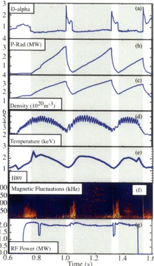 Figure  1-5:  Characteristics  of a C-Mod  ELM-free  H-mode  (Shot  =  1070726015)  (a)Da (b)  radiated  power  (c)  line  averaged  density  (d)  electron  temperature  (e)  plasma confinement  factor  H89,  (f)  magnetic  fluctuations,  (g)  input  ICRF 
