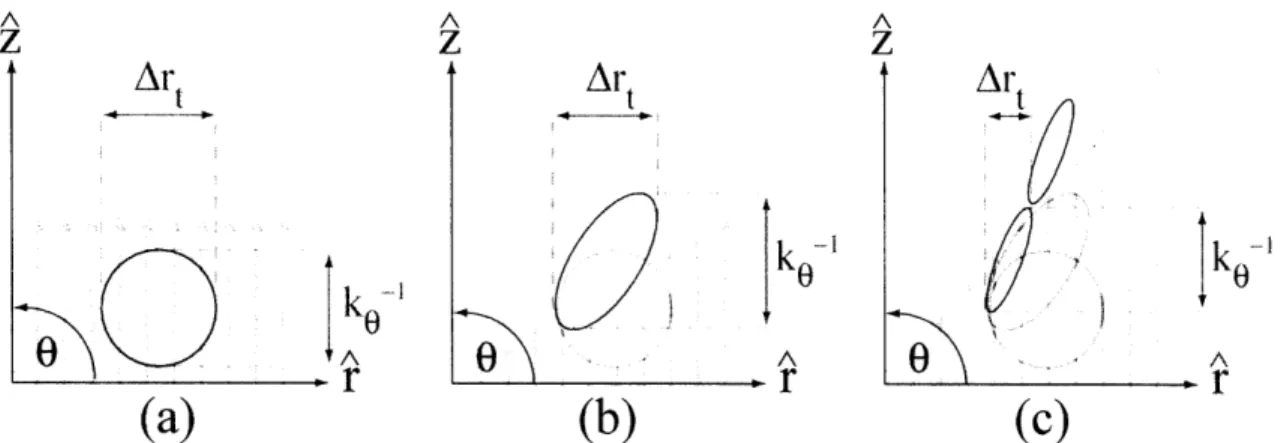 Figure  2-1:  (a)  An  example  turbulent  fluid  element  ill  the  presence  of  a  constant velocity  field  (b)  Distortion  of fluid  element  due  to sheared  velocity  flow  (z(r)=ar')(c) de-correlated  fluid  element  due  to  sufficiently  large  