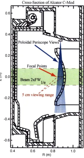 Figure  3-3:  Lines  of  sight  of  the  beam  poloidal  periscope  views