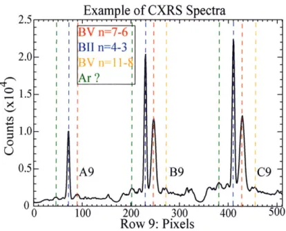 Figure 3-8:  Three spectra from the CXRS diagnostic imaged together without spectral overlap