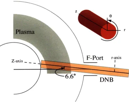 Figure  3-14:  Geometry  of diagnostic  neutral  beam  used  for  calculating  beam  attenu- attenu-ation  into  the  plasma