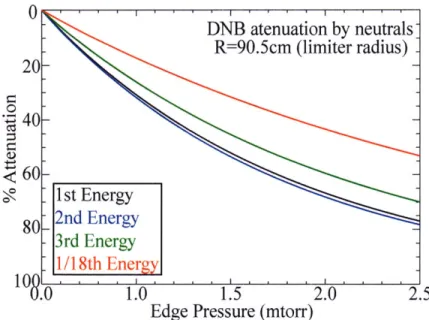 Figure  3-16:  Attenuation  of  DNB  energy  components  by  neutral  gas  at  the  limiter radius  (R=90.5cm)