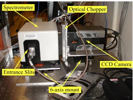 Figure 3-6: The edge CXRS system including Kaiser spectrometer, optical chopper, and Photonmax CCD camera