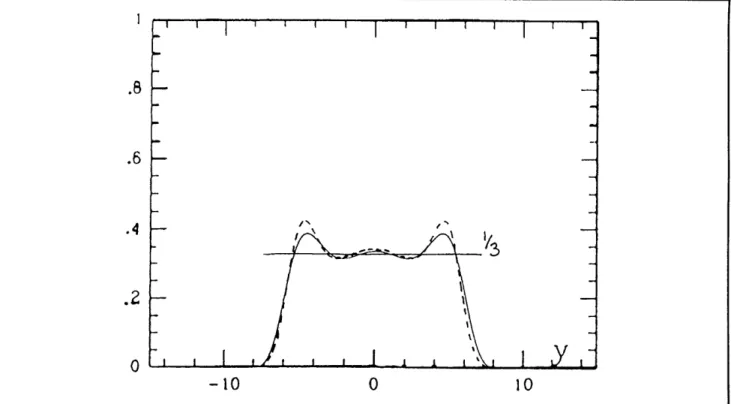 Figure  1.  Density  profile  for  the  1/3  quantum  Hall  state.  Dashed  line:  Rezayi-Haldane  calculations  for  the  Laughlin wavefunction