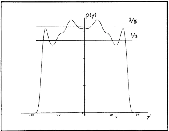 Figure  2.  Density  profile  for  the  2/5  state  (composite  fermion  Hartree  calculation)