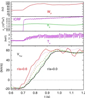 FIG. 3 (color online). Parameter time histories for an I -mode discharge. In the bottom frame is the normalized chord-averaged toroidal rotation velocity at several radial locations, evenly spaced from r=a ¼ 0 : 6 to r=a ¼ 0 : 0.