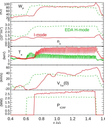 Figure 1: Time histories, from top to bottom, of the plasma stored energy, average electron density, central electron temperature, central rotation velocity (positive  de-notes co-current) and ICRF power, for an EDA H-mode (green dashed) and an I-mode (red