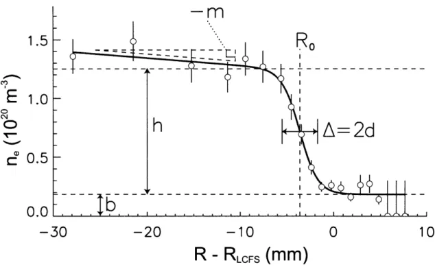 Figure  2-1:  Typical  ne  pedestal  with  modified  tanh  fit,  with  the  five  fit  parameters highlighted.