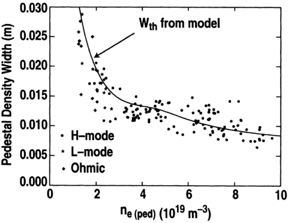 Figure  2-2:  Density  pedestal  width  falls  with  increasing  ne,PED  in  DIII-D  discharges.