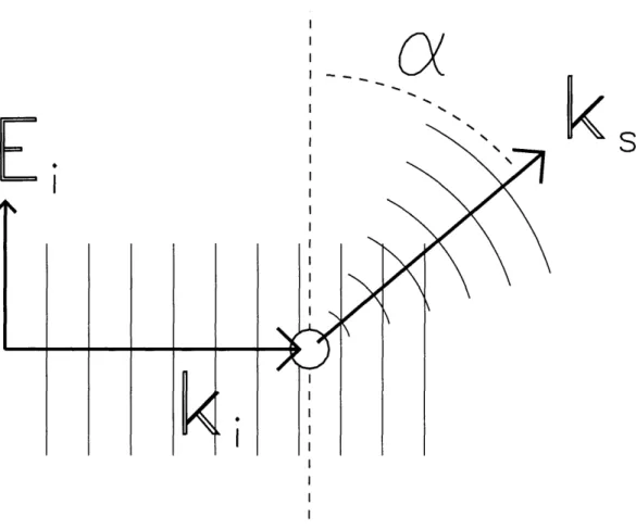 Figure  3-1:  Photon  scattering  from a  single charged  particle