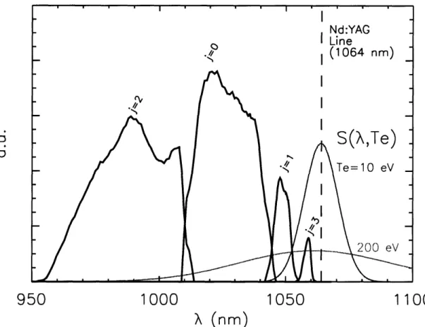 Figure  3-9:  Edge  TS  polychromator  response  functions  and  spectral  distributions S(Te, A) of Thomson  light  at  10 and  200 eV (  =  7r/2)