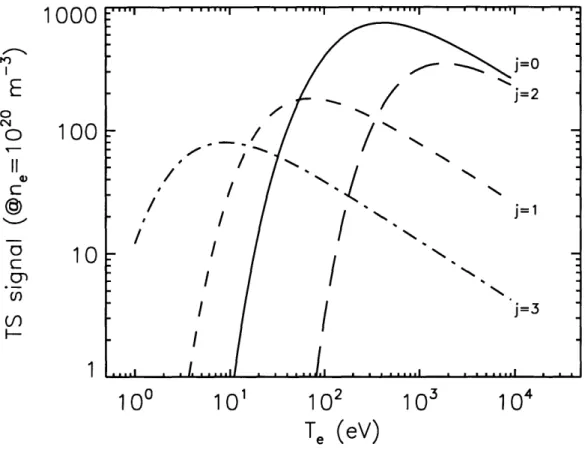 Figure  3-10:  Responses  of  ETS  detectors  as  a  function  of  Te in  plasma  with  ne  =