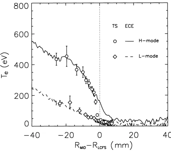 Figure  3-14:  Comparison  of TS  and  ECE  Te profiles  in  L- and  H-mode.