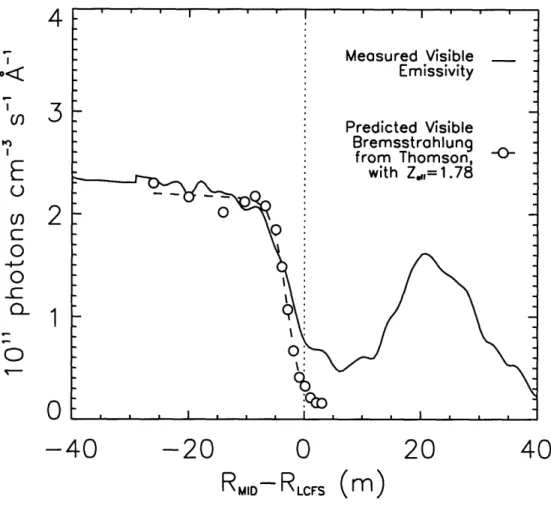 Figure  3-16:  Comparison  of visible emissivity measurements  (solid curve)  and  brems- brems-strahlung  emissivity  profiles  (circles) calculated  from  edge TS  Te and  ne.