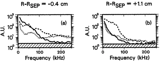 Figure  2  shows  the frequency  autopower  spectra of the  fluctuation  signals  in loga- loga-rithmic  scale  on the  same two  chords,  calculated  at three  different  times, respectively  in L-mode,  in early  H-mode,  and  in late H-mode