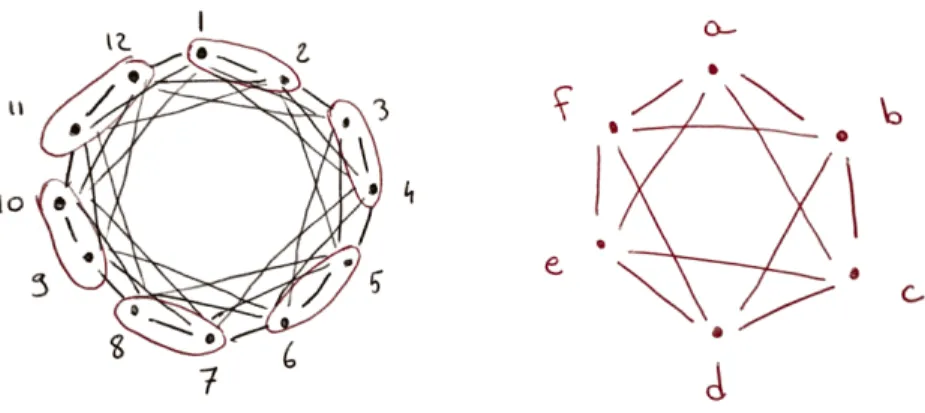 Figure 4: Left: C 12 3 , with contraction for u = 2. Right: Contracted graph f (C 12 3 ) = C 6 2 with vertices a = {1, 2}, b = {3, 4}, ..