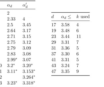 Table 1: Left: Numerical values for α d and α 0 d for small values of d. Starred elements were solved approximately (are therefore upper bounds on the actual value)