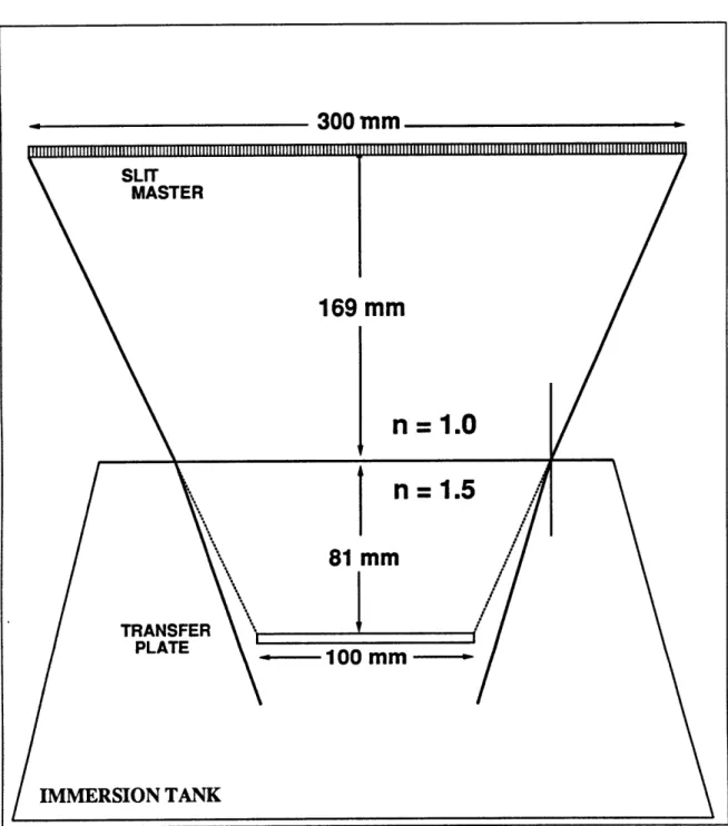 Figure  3.1:  Image  distortion  is introduced  by  refraction  at  the  air-tank  inter- inter-face,  which  changes  the  focus  of  the  transfer  image.