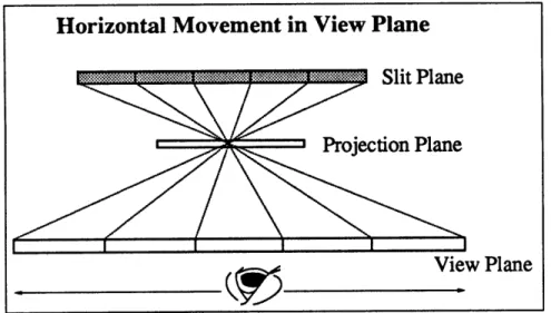 Figure  3.2:  The  continuous  slit  structure  projects  through pixels  in  the  Projection  Plane  to  a  continuum  of  viewbands in  the  View  Plane.