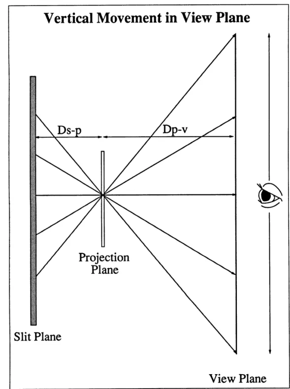 Figure  3.4:  The pixel  image information  is unchanged  with vertical movement in the View  Plane because of the lack of vertical parallax.