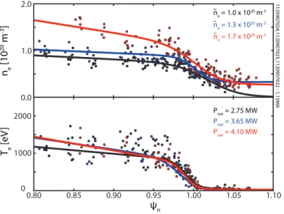 FIG. 6. Three discharges, matched in current (1.1 MA), ﬁeld (5.6 T) and shaping, fueled to n e = 1.0, 1.3, 1.7 ×10 20 m − 3 , spanning a large fraction of the density range in the I-mode discharges presented here
